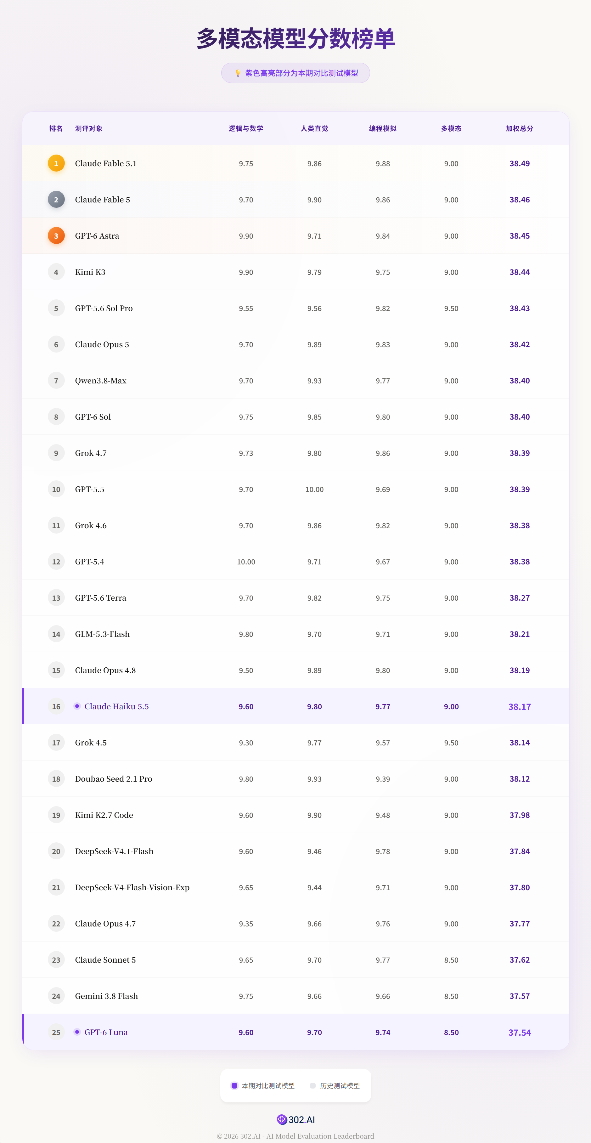 多模态模型分数榜单：Claude Haiku 5.5 加权总分 38.17 排第 16，GPT-6 Luna 37.54 排第 25